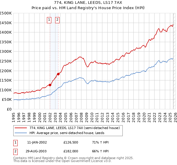 774, KING LANE, LEEDS, LS17 7AX: Price paid vs HM Land Registry's House Price Index