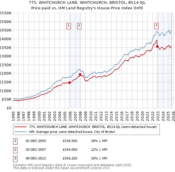 775, WHITCHURCH LANE, WHITCHURCH, BRISTOL, BS14 0JL: Price paid vs HM Land Registry's House Price Index