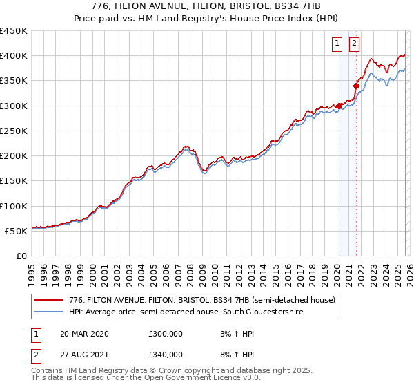 776, FILTON AVENUE, FILTON, BRISTOL, BS34 7HB: Price paid vs HM Land Registry's House Price Index