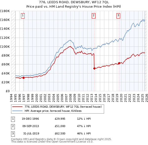 776, LEEDS ROAD, DEWSBURY, WF12 7QL: Price paid vs HM Land Registry's House Price Index