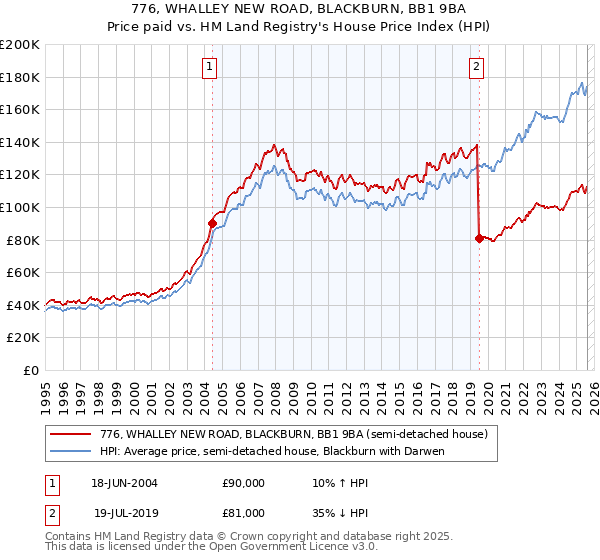 776, WHALLEY NEW ROAD, BLACKBURN, BB1 9BA: Price paid vs HM Land Registry's House Price Index