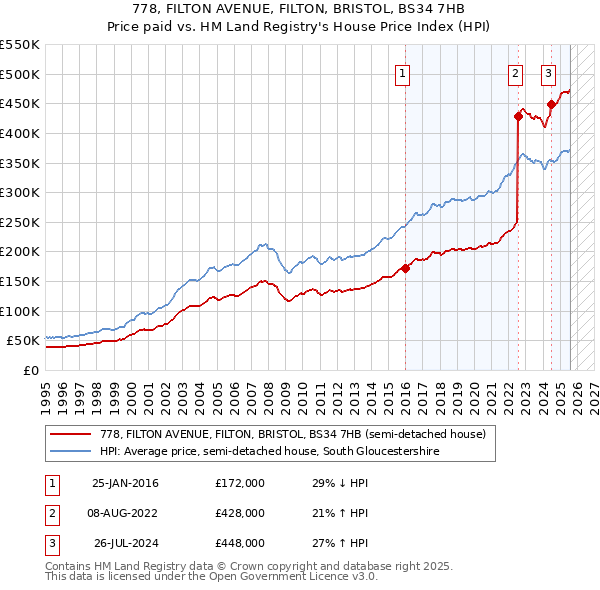 778, FILTON AVENUE, FILTON, BRISTOL, BS34 7HB: Price paid vs HM Land Registry's House Price Index