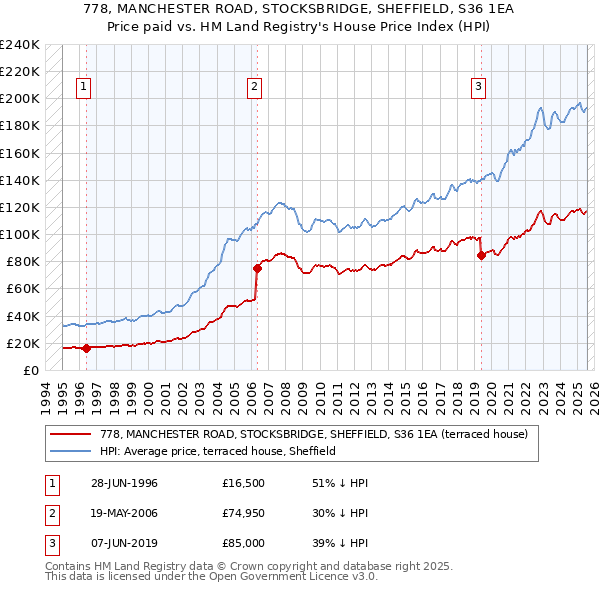 778, MANCHESTER ROAD, STOCKSBRIDGE, SHEFFIELD, S36 1EA: Price paid vs HM Land Registry's House Price Index