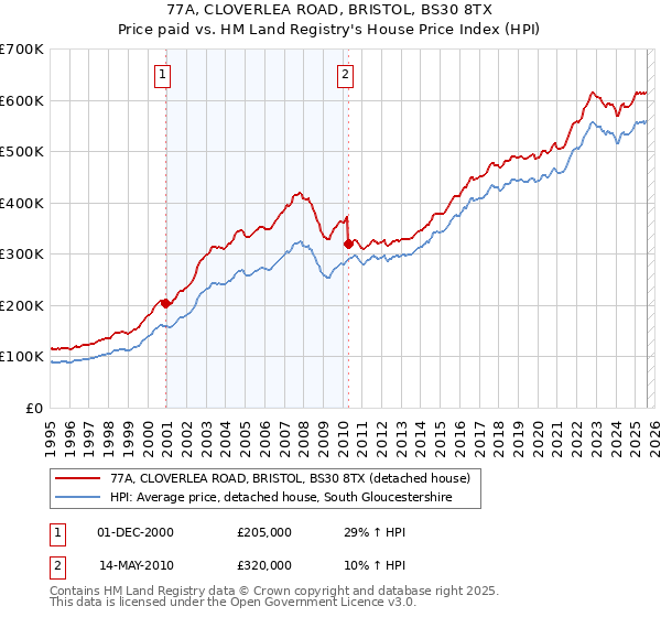 77A, CLOVERLEA ROAD, BRISTOL, BS30 8TX: Price paid vs HM Land Registry's House Price Index