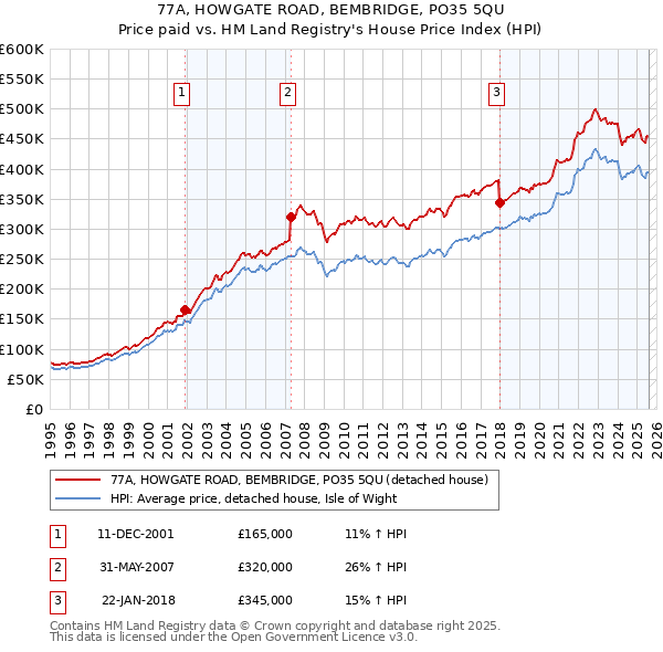 77A, HOWGATE ROAD, BEMBRIDGE, PO35 5QU: Price paid vs HM Land Registry's House Price Index