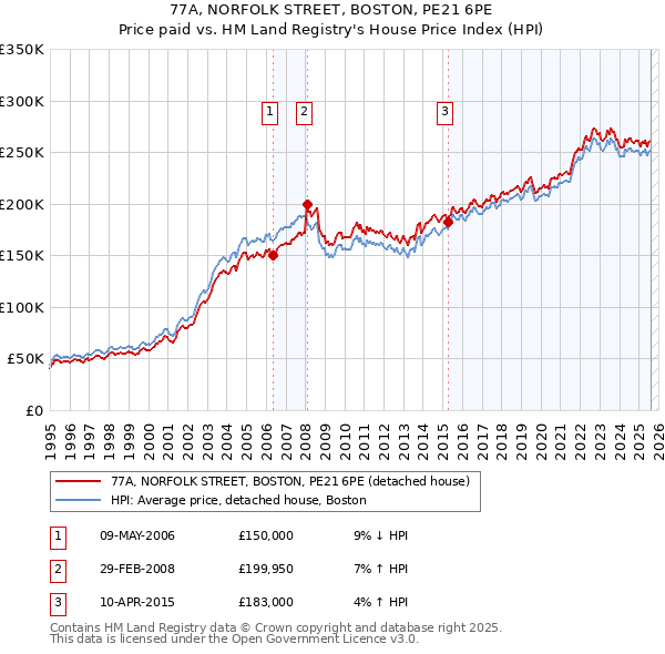 77A, NORFOLK STREET, BOSTON, PE21 6PE: Price paid vs HM Land Registry's House Price Index