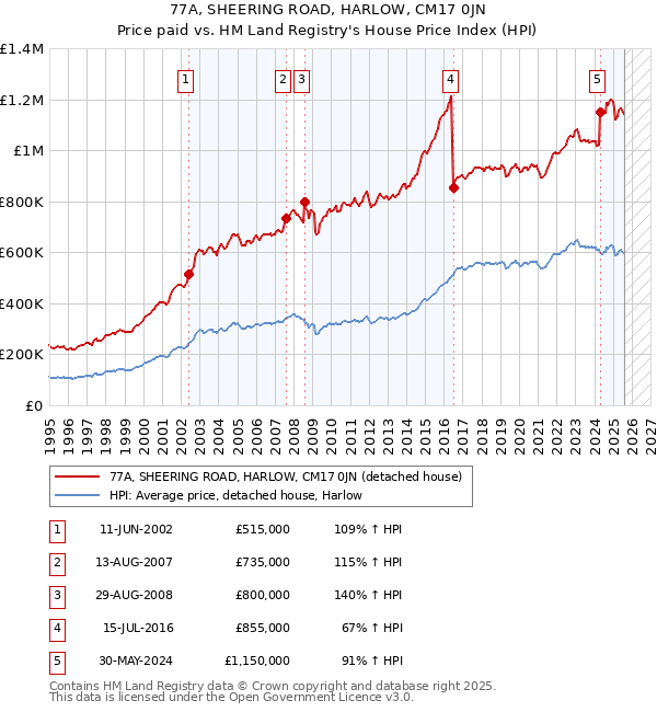 77A, SHEERING ROAD, HARLOW, CM17 0JN: Price paid vs HM Land Registry's House Price Index