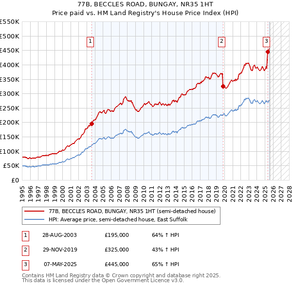 77B, BECCLES ROAD, BUNGAY, NR35 1HT: Price paid vs HM Land Registry's House Price Index