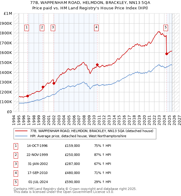 77B, WAPPENHAM ROAD, HELMDON, BRACKLEY, NN13 5QA: Price paid vs HM Land Registry's House Price Index
