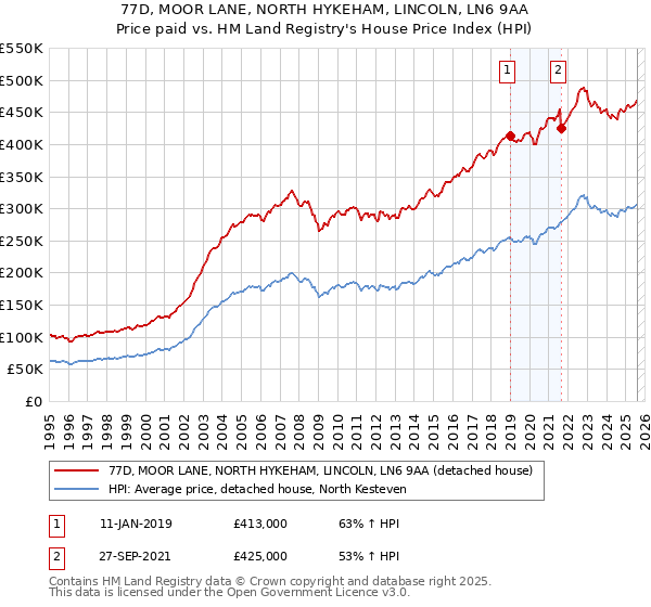 77D, MOOR LANE, NORTH HYKEHAM, LINCOLN, LN6 9AA: Price paid vs HM Land Registry's House Price Index