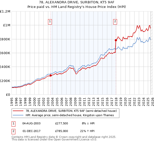 78, ALEXANDRA DRIVE, SURBITON, KT5 9AF: Price paid vs HM Land Registry's House Price Index