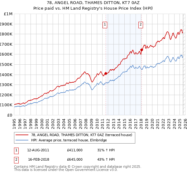 78, ANGEL ROAD, THAMES DITTON, KT7 0AZ: Price paid vs HM Land Registry's House Price Index