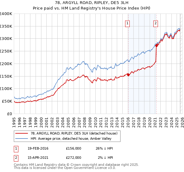 78, ARGYLL ROAD, RIPLEY, DE5 3LH: Price paid vs HM Land Registry's House Price Index