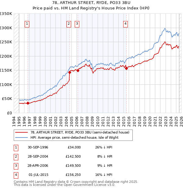 78, ARTHUR STREET, RYDE, PO33 3BU: Price paid vs HM Land Registry's House Price Index