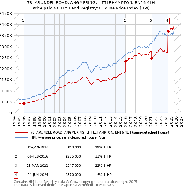 78, ARUNDEL ROAD, ANGMERING, LITTLEHAMPTON, BN16 4LH: Price paid vs HM Land Registry's House Price Index