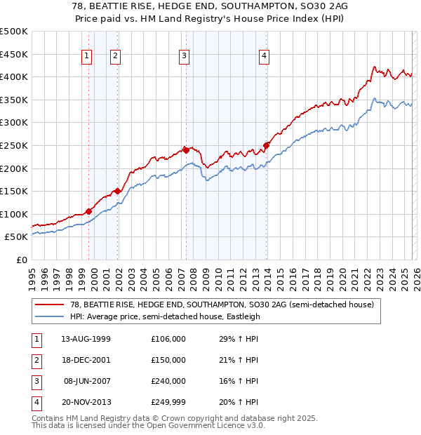 78, BEATTIE RISE, HEDGE END, SOUTHAMPTON, SO30 2AG: Price paid vs HM Land Registry's House Price Index