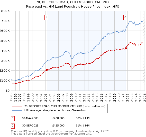 78, BEECHES ROAD, CHELMSFORD, CM1 2RX: Price paid vs HM Land Registry's House Price Index