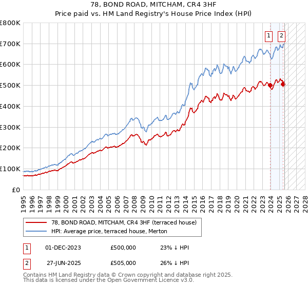 78, BOND ROAD, MITCHAM, CR4 3HF: Price paid vs HM Land Registry's House Price Index