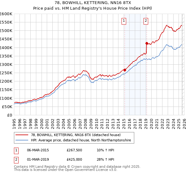 78, BOWHILL, KETTERING, NN16 8TX: Price paid vs HM Land Registry's House Price Index