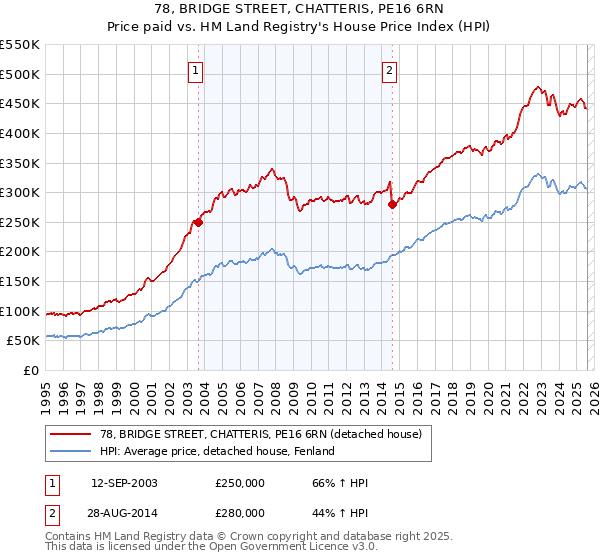 78, BRIDGE STREET, CHATTERIS, PE16 6RN: Price paid vs HM Land Registry's House Price Index