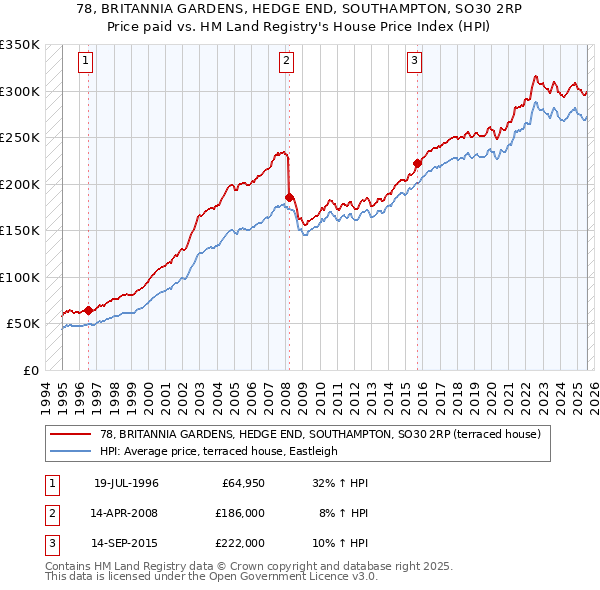 78, BRITANNIA GARDENS, HEDGE END, SOUTHAMPTON, SO30 2RP: Price paid vs HM Land Registry's House Price Index