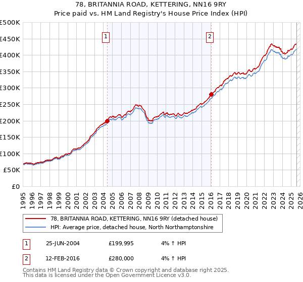78, BRITANNIA ROAD, KETTERING, NN16 9RY: Price paid vs HM Land Registry's House Price Index
