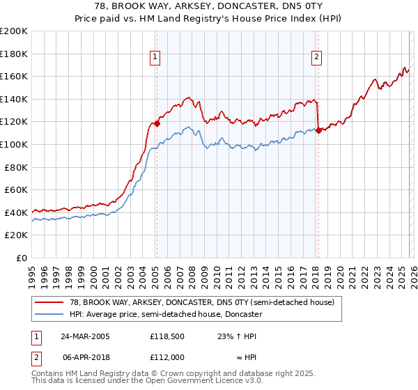 78, BROOK WAY, ARKSEY, DONCASTER, DN5 0TY: Price paid vs HM Land Registry's House Price Index