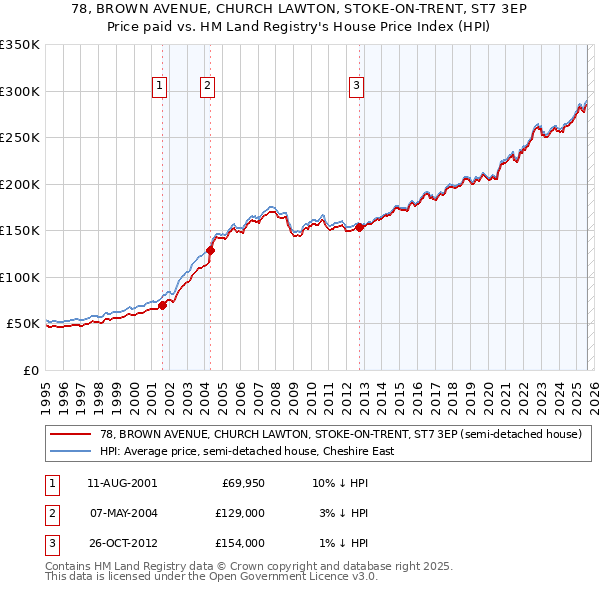78, BROWN AVENUE, CHURCH LAWTON, STOKE-ON-TRENT, ST7 3EP: Price paid vs HM Land Registry's House Price Index