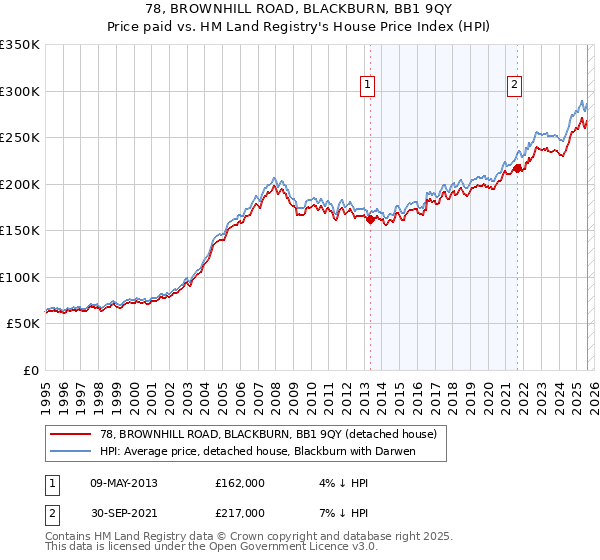 78, BROWNHILL ROAD, BLACKBURN, BB1 9QY: Price paid vs HM Land Registry's House Price Index