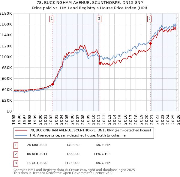 78, BUCKINGHAM AVENUE, SCUNTHORPE, DN15 8NP: Price paid vs HM Land Registry's House Price Index