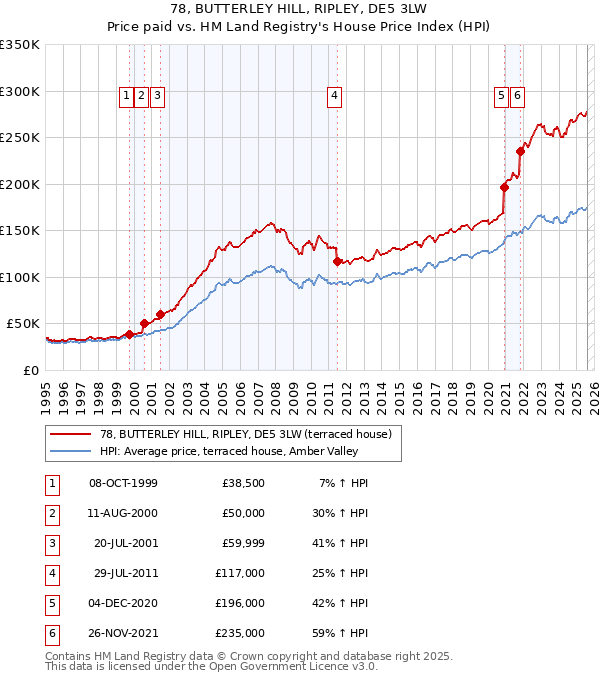 78, BUTTERLEY HILL, RIPLEY, DE5 3LW: Price paid vs HM Land Registry's House Price Index