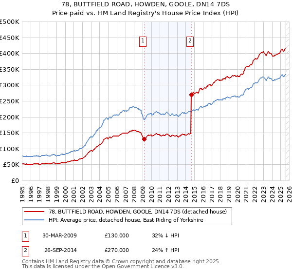78, BUTTFIELD ROAD, HOWDEN, GOOLE, DN14 7DS: Price paid vs HM Land Registry's House Price Index