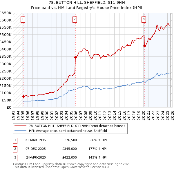 78, BUTTON HILL, SHEFFIELD, S11 9HH: Price paid vs HM Land Registry's House Price Index