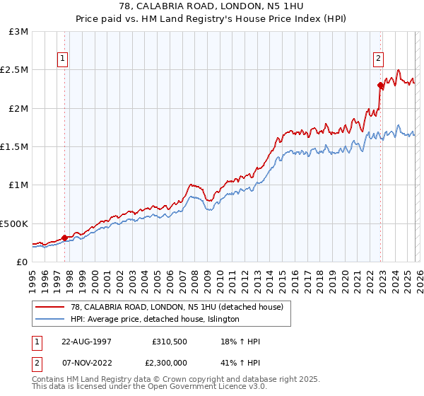 78, CALABRIA ROAD, LONDON, N5 1HU: Price paid vs HM Land Registry's House Price Index
