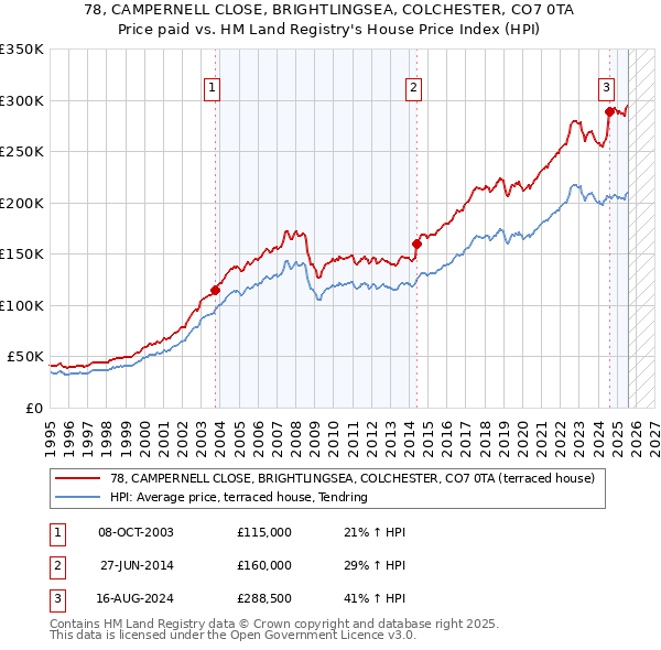 78, CAMPERNELL CLOSE, BRIGHTLINGSEA, COLCHESTER, CO7 0TA: Price paid vs HM Land Registry's House Price Index