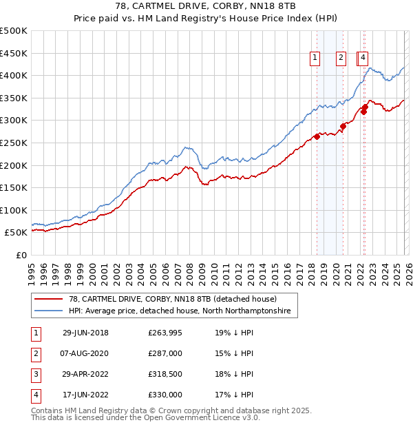 78, CARTMEL DRIVE, CORBY, NN18 8TB: Price paid vs HM Land Registry's House Price Index