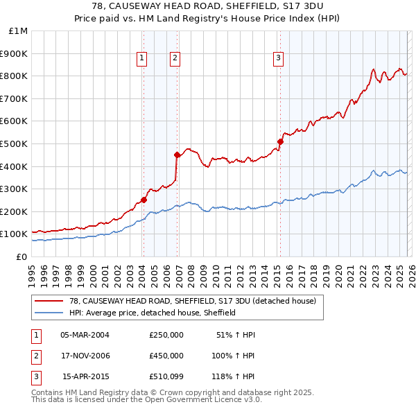 78, CAUSEWAY HEAD ROAD, SHEFFIELD, S17 3DU: Price paid vs HM Land Registry's House Price Index