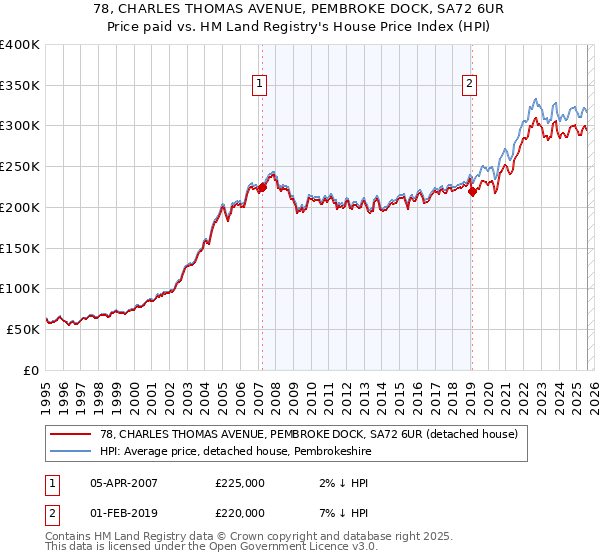 78, CHARLES THOMAS AVENUE, PEMBROKE DOCK, SA72 6UR: Price paid vs HM Land Registry's House Price Index