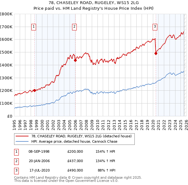78, CHASELEY ROAD, RUGELEY, WS15 2LG: Price paid vs HM Land Registry's House Price Index