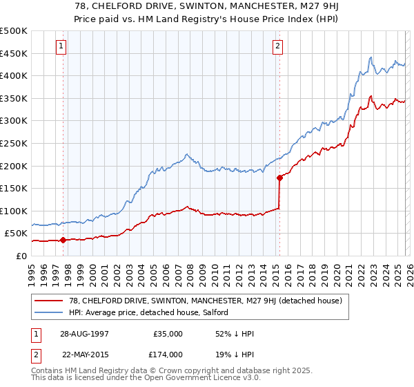 78, CHELFORD DRIVE, SWINTON, MANCHESTER, M27 9HJ: Price paid vs HM Land Registry's House Price Index