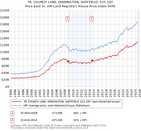 78, CHURCH LANE, DINNINGTON, SHEFFIELD, S25 2QY: Price paid vs HM Land Registry's House Price Index