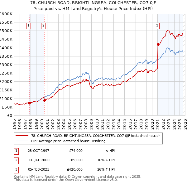 78, CHURCH ROAD, BRIGHTLINGSEA, COLCHESTER, CO7 0JF: Price paid vs HM Land Registry's House Price Index