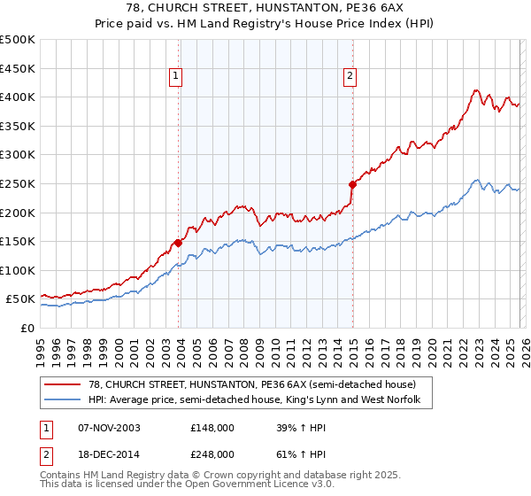 78, CHURCH STREET, HUNSTANTON, PE36 6AX: Price paid vs HM Land Registry's House Price Index