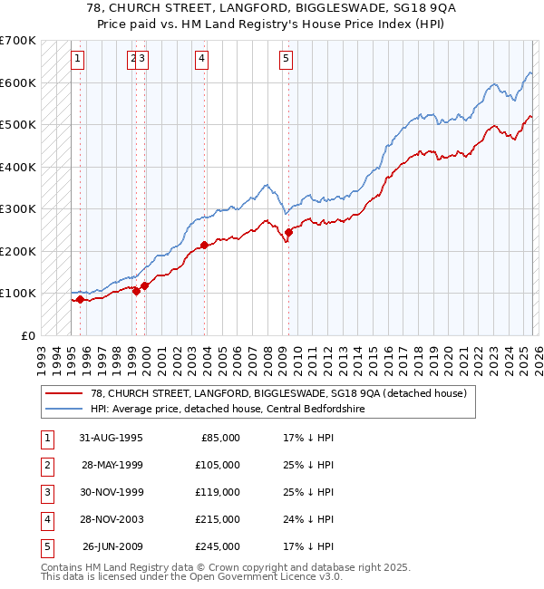 78, CHURCH STREET, LANGFORD, BIGGLESWADE, SG18 9QA: Price paid vs HM Land Registry's House Price Index