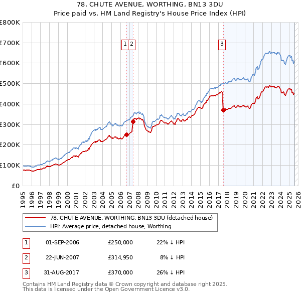 78, CHUTE AVENUE, WORTHING, BN13 3DU: Price paid vs HM Land Registry's House Price Index