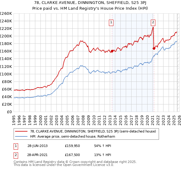 78, CLARKE AVENUE, DINNINGTON, SHEFFIELD, S25 3PJ: Price paid vs HM Land Registry's House Price Index