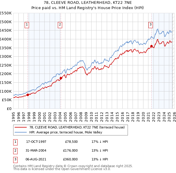 78, CLEEVE ROAD, LEATHERHEAD, KT22 7NE: Price paid vs HM Land Registry's House Price Index