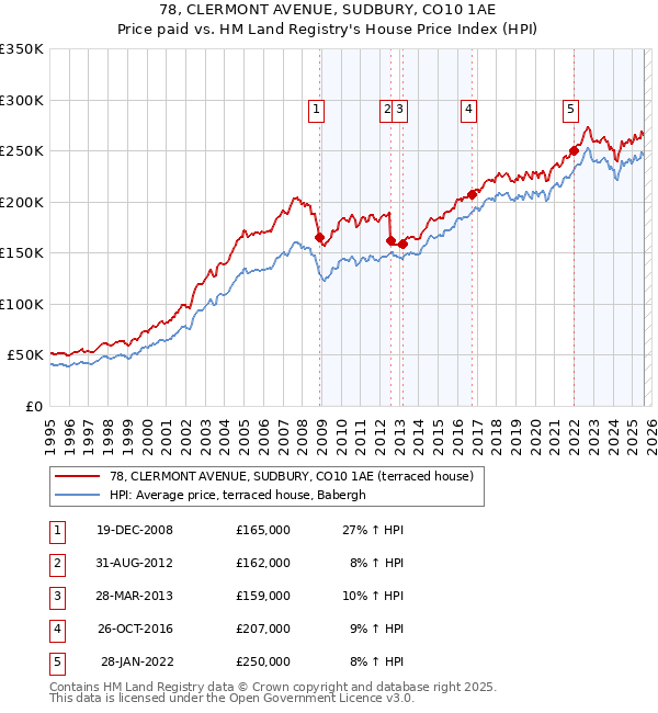 78, CLERMONT AVENUE, SUDBURY, CO10 1AE: Price paid vs HM Land Registry's House Price Index