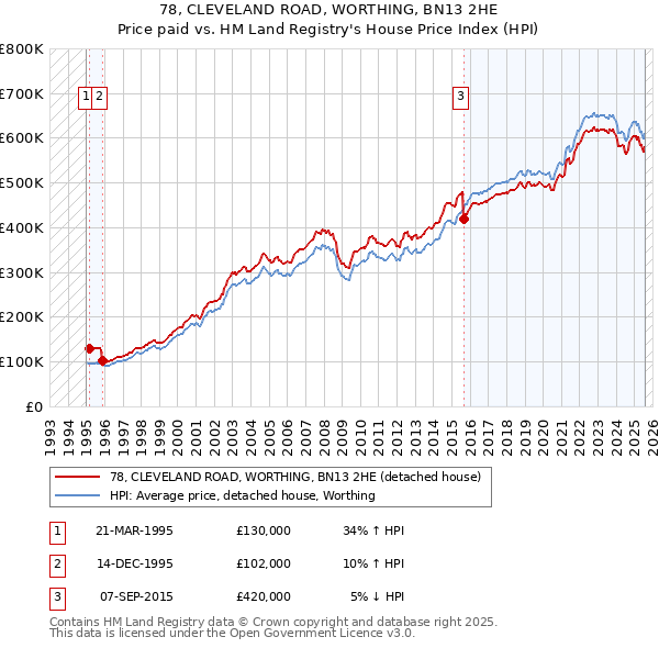 78, CLEVELAND ROAD, WORTHING, BN13 2HE: Price paid vs HM Land Registry's House Price Index