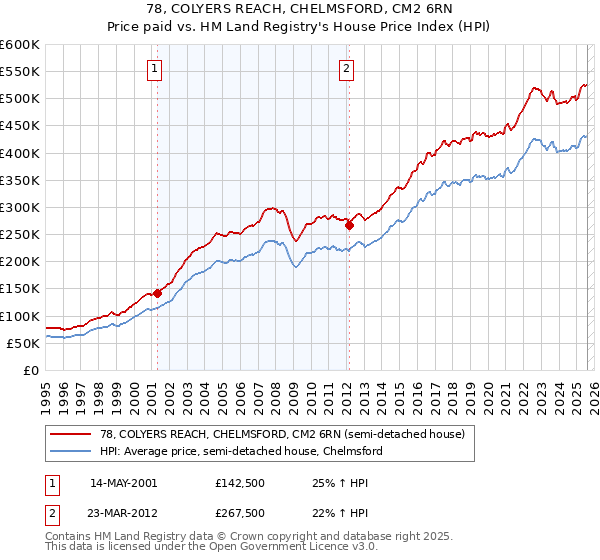 78, COLYERS REACH, CHELMSFORD, CM2 6RN: Price paid vs HM Land Registry's House Price Index